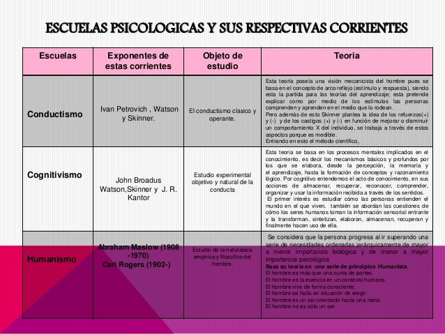 Cuadro comparativo escuelas psicolocicas y sus respectivas