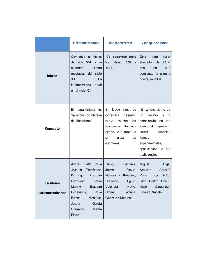 Cuadro comparativo de los movimientos literarios.
