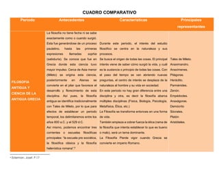CUADRO COMPARATIVO
Periodo Antecedentes Características Principales
representantes
FILOSOFIA
ANTIGUA Y
CIENCIA DE LA
ANTIGUA GRECIA
La filosofía no tiene fecha ni se sabe
exactamente como o cuando surgió.
Esta fue generándose de un proceso
paulatino, hasta las primeras
expresiones llamadas sophia
(sabiduría). Se conoce que fue en
Grecia donde esta ciencia tuvo
mayor impulso. Cerca de Asia menor
(Mileto) se origina esta ciencia,
posteriormente en Atenas se
convierte en el pilar que favorece el
desarrollo y florecimiento de esta
disciplina. Así pues, la filosofía
antigua se identifica tradicionalmente
con Tales de Mileto, por lo que para
efectos de establecer un periodo
temporal, los delimitaremos entre los
años 600 a.C. y el 529 d.C.
Así mismo, podemos encontrar tres
corrientes o escuelas filosóficas
principales: “la escuela pre socrática,
la filosófica clásica y la filosofía
helenística romana”.6
Durante este periodo, el interés del estudio
filosófico se centra en la naturaleza y sus
procesos.
Se busca el origen de todas las cosas. El principal
interés viene de saber cómo surgió la vida, y cuál
es la sustancia o principio de todas las cosas. Con
el paso del tiempo se van abriendo nuevas
preguntas, el centro de interés se desplaza de la
naturaleza al hombre y su vida en sociedad.
En este periodo no hay gran diferencia entre una
disciplina y otra, es decir la filosofía abarca
múltiples disciplinas (Física, Biología, Psicología,
Metafísica, Ética, etc.)
La Filosofía se transforma entonces en una forma
de vida.
También empieza a cobrar fuerza la ética (rama de
la filosofía que intenta establecer lo que es bueno
o malo), será un tema dominante.
La Filosofía Pierde vigor cuando Grecia se
convierte en imperio Romano.
Tales de Mileto.
Anaximandro.
Anaxímenes.
Pitágoras.
Heráclito.
Parménides.
Zenón.
Empédocles.
Anaxágoras.
Demócrito
Sócrates.
Platón
Aristóteles.
6 Esterman, Josef. P.17
 