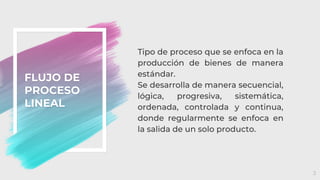 FLUJO DE
PROCESO
LINEAL
Tipo de proceso que se enfoca en la
producción de bienes de manera
estándar.
Se desarrolla de manera secuencial,
lógica, progresiva, sistemática,
ordenada, controlada y continua,
donde regularmente se enfoca en
la salida de un solo producto.
3
 