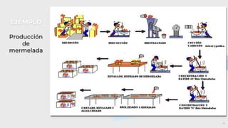 EJEMPLO
Producción
de
mermelada
4
 