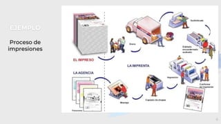 EJEMPLO
Proceso de
impresiones
6
 