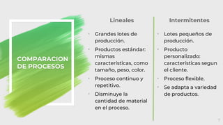 COMPARACION
DE PROCESOS
• Grandes lotes de
producción.
• Productos estándar:
mismas
características, como
tamaño, peso, color.
• Proceso continuo y
repetitivo.
• Disminuye la
cantidad de material
en el proceso.
• Lotes pequeños de
producción.
• Producto
personalizado:
características segun
el cliente.
• Proceso flexible.
• Se adapta a variedad
de productos.
7
Lineales Intermitentes
 