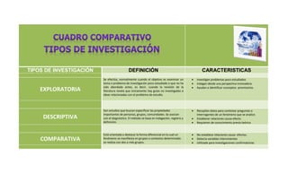 TIPOS DE INVESTIGACIÓN DEFINICIÓN CARACTERISTICAS
EXPLORATORIA
Se efectúa, normalmente cuando el objetivo es examinar un
tema o problema de investigación poco estudiado o que no ha
sido abordado antes, es decir, cuando la revisión de la
literatura revela que únicamente hay guías no investigadas e
ideas relacionadas con el problema de estudio.
 Investigan problemas poco estudiados
 indagan desde una perspectiva innovadora
 Ayudan a identificar conceptos promisorios.
DESCRIPTIVA
Son estudios que buscan especificar las propiedades
importantes de personas, grupos, comunidades. Se asocian
con el diagnóstico. El método se basa en indagación, registro y
definición.
 Recopilan datos para contestar preguntas o
interrogantes de un fenómeno que se analice.
 Establecer relaciones causa-efecto
 Requieren de conocimiento previo teórico
COMPARATIVA
Está orientada a destacar la forma diferencial en la cual un
fenómeno se manifiesta en grupos o contextos determinado.
se realiza con dos o más grupos.
 No establece relaciones causa- efectos.
 Detecta variables intervinientes
 Utilizada para investigaciones confirmatorias
 