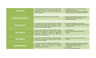 ANÁLITICA
Entiende situaciones en términos de sus componentes, debido
a que pretende descubrir los elementos que conforman la
totalidad de las partes así como las interconexiones que
aplican su integración.
 El análisis se convierte en una herramienta para
descomponer el fenómeno.
 Intenta descubrir los elementos que componen una
situación y luego hacer una síntesis de lo analizado
CORRELACIONALES
Se ocupa de evaluar la relación entre dos o más variables  Miden cada variable presuntamente relacionada y
después miden y analizan la correlación.
 Se expresan en hipótesis.
EXPLICATIVA
Son estudios que tratan de encontrar posibles relaciones
causa-efecto, que provocan ciertos fenómenos, y plantea
preguntas, no amerita necesariamente verificación., se limita
a establecer relaciones entre variables.
 Dentro de esta categoría caen los “proyectos
factibles” y las investigaciones que conllevan el diseño
o creación de algo.
DE CAMPO
El proceso que, utilizando el método científico, permite
obtener nuevos conocimientos en el campo de la realidad
social, o bien estudiar una situación para diagnosticar
necesidades y problemas a efectos de aplicar los
conocimientos con fines prácticos.
 Es de Observación.
 Implementa la Encuesta, el Cuestionario y la
Entrevista.
HISTORICA
Son estudios que buscan reconstruir el pasado de manera
objetiva, exacta y sistemática, o permiten obtener resultados
procedentes de las hipótesis.
 Depende de la Observación realizada por otras
personas.
EXPERIMENTAL
Formada por un conjunto de actividades metódicas y técnicas
para recabar información y datos del tema objeto de
investigación, que están expuestos a estímulos
experimentales con otros grupos.
 Requiere una manipulación rigurosa de las variables,
factores experimentales, controles directos o de
procedimientos estadísticos al azar
 Es controlada.
 Observa la reacción de fenómenos.
 