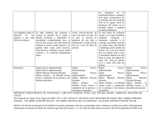 los desgarros de la
membrana himen o cualquier
otro signo característico de
la introducción del miembro
viril en la vagina, como la
presencia del semen en la
cavidad vaginal, o también
el ulterior embarazo.
Ley Orgánica sobre el
Derecho de las
mujeres a una vida
libre de violencia.
Es toda conducta que amenace o
vulnere el derecho de la mujer a
decidir voluntaria y libremente su
sexualidad, comprendiendo ésta no
sólo el acto sexual, sino toda forma de
contacto o acceso sexual, genital o no
genital, tales como actos lascivos,
actos lascivos violentos, acceso carnal
violento o la violación propiamente
dicha.
Actos lascivos Prisión de
uno (1)a cinco (5) años. Si
el acto se ejecuta en
perjuicio de una niña o
adolescente, la pena será de
dos (2) a seis (6) años de
prisión.
Es una forma de violencia
sexual, en la cual el hombre
mediante violencias o
amenazas, constriñe a la
cónyuge, concubina, persona
con quien hace vida marital
o mantenga unión estable de
hecho o no, a un acto carnal
por vía vaginal, anal u oral,
o introduzca objetos sea cual
fuere su clase, por alguna de
estas vías. Pena de quince
(15) a veinte (20) años de
prisión.
Elementos. Sujeto Activo: Indeterminado.
Sujeto Pasivo: Indeterminado.
Objeto Material: Persona Humana.
Objeto Jurídico: La libertad sexual,
honor y reputación de la persona y las
buenas costumbres
Sujeto Activo:
Indeterminado.
Sujeto Pasivo:
Indeterminado.
Objeto Material: Persona
Humana.
Objeto Jurídico: La
libertad sexual, honor y
reputación de la persona y
las buenas costumbres
Sujeto Activo:
Indeterminado.
Sujeto Pasivo:
Indeterminado.
Objeto Material: Persona
Humana.
Objeto Jurídico: La libertad
sexual, honor y reputación
de la persona y las buenas
costumbres
Sujeto Activo:
Indeterminado.
Sujeto Pasivo:
Indeterminado.
Objeto Material:
Persona Humana.
Objeto Jurídico: La
libertad sexual, y el
desarrollo psicosocial.
REPUBLICA BOLIVARIANA DE VENEZUELA , CIRCUITO JUDICIAL PENAL DEL ESTADO APURE , TRIBUNAL SEGUNDO DE
JUICIO
San Fernando de Apure, 20 de Agosto de 2003, 193º y 144º, CAUSA N° 2M 165-03, JUEZ SEGUNDO DE JUICIO: DRA. NORKA MIRABAL
RANGEL. ESCABINO: HAIDART BAYAN . ESCABINO: SEGOVIA NELLYS NORAIDA . ACUSADO: ERNESTO EFRAÍN TOVAR.
Hechos: En función al principio de la unidad de la prueba, analizadas cada una, concatenadas entre si debemos concluir que quedo suficientemente
demostrado la comisión del delito de violación agravada de la menor ------ de 9 años de edad, hecho ocurrido el día 09 de septiembre de 2002 en la
 