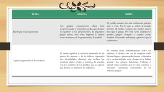 TEMA GRECIA ROMA
Ideología en la arquitectura
Los griegos construyeron obras bien
proporcionadas y armónicas en las que destaca
el equilibrio y sus proporciones. El arquitecto
griego quiere, ante todo, expresar la belleza
como resultante de la proporción y la medida
El pueblo romano fue una civilización práctica
ante la vida. Por lo que se refiere al sentido
artístico el pueblo romano fue mucho menos
fino que el griego. Por esta razón aceptará los
aportes griegos siempre y cuando pueda
dotarlos del sentido utilitarista y práctico que le
es privativo.
Aspectos generales de los órdenes
El orden significa la sucesión ordenada de las
partes del soporte y de la cubierta siguiendo
tres modalidades distintas, que reciben los
nombres dórico, jónico y corintio, de acuerdo
con los nombres de los pueblos que se supone
que fueron los primeros en utilizarlos.
El romano usará indistintamente todos los
órdenes, al dórico casi no lo emplean nada.
Incluso llegan a presentarlos juntos y alineados
en la misma fachada, cosa a la que no se habían
atrevido los griegos helenistas. Utilizan el
capitel jónico-corintio por ser más ostentos e
introdujo variaciones importantes en los
órdenes griegos.
 