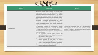 TEMA GRECIA ROMA
Orden Dórico
Muestra un sentido rígido y sobrio. Es sencillo en las
proporciones como en la decoración. Emplea
elementos constructivos indispensables y da imagen
robusta. Su columna carece de basa. Se asienta
directamente sobre el estilóbato, una especie de gradas.
El fuste de la columna arranca directamente del suelo,
es estriado y con aristas muy marcadas. En la parte
superior muestra tres líneas horizontales y hundidas que
forman el astrágalo. En su parte central presenta un
largo ensanchamiento.
El capitel está formado por el collarino; el equino,
moldura sencilla que presenta la forma de almohadilla;
y el ábaco que, es una losa de forma cuadrangular.
El entablamento formado por tres fajas superpuestas
sobre las columnas:
a) El Arquitrabe, colocado sobre el ábaco del
capitel. Es liso, pero entre él y el friso sobresale
una especie de arista o listón.
b) El friso, presenta triglifos o tres estrías, cuya parte
inferior termina en una gota, El espacio
comprendido entre dos triglifos se llama metopa.
Estas se hallan decoradas con relieves historiados.
c) La cornisa, formada por un cuerpo liso y una
estrecha moldura curva más saliente
Presenta una columna de fuste liso y que termina su
parte superior en un toro muy estrecho llamado
estrágalo, el cual sirve de transición al capitel. También
se conoce con el nombre toscano.
 
