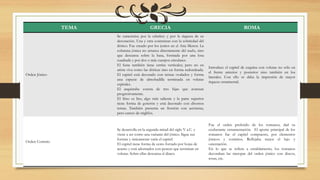 TEMA GRECIA ROMA
Orden Jónico
Se caracteriza por la esbeltez y por la riqueza de su
decoración. Una y otra contrastan con la sobriedad del
dórico. Fue creado por los jonios en el Asia Menor. La
columna jónica no arranca directamente del suelo, sino
que descansa sobre la basa, formada por una losa
cuadrada y por dos o más cuerpos circulares.
El fuste también tiene estrías verticales; pero no en
arista viva como las dóricas sino en forma redondeada.
El capitel está decorado con ternas ovalados y forma
una especie de almohadilla terminada en volutas
espirales.
El arquitrabe consta de tres fajas que avanzan
progresivamente.
El friso es liso, algo más saliente y la parte superior
tiene forma de goterón y está decorado con diversos
temas. También presenta un frontón con acróteras,
pero carece de triglifos.
Introduce el capitel de esquina con volutas no sólo en
el frente anterior y posterior sino también en los
laterales. Con ello se daba la impresión de mayor
riqueza ornamental.
Orden Corintio
Se desarrolla en la segunda mitad del siglo V a.C. y
viene a ser como una variante del jónico. Sigue sus
formas y únicamente varía el capitel.
El capitel tiene forma de cesto forrado por hojas de
acanto y está adornados con pencas que terminan en
volutas. Sobre ellas descansa el ábaco.
Fue el orden preferido de los romanos, dad su
exuberante ornamentación. El aporte principal de los
romanos fue el capitel compuesto, por elementos
jónicos y corintios. Reflejaba mejor el lujo y
ostentación.
En lo que se refiere a entablamento, los romanos
decoraban las metopas del orden jónico con discos,
rosas, etc.
 