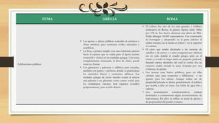 TEMA GRECIA ROMA
Edificaciones públicas
• Las ágoras o plazas públicas rodeadas de pórticos y
obras artísticas para reuniones civiles, mercados y
asambleas.
• La Stoa, o pórtico amplio con una columnata abierta
hacia el espacio que se usaba para el ágora (centro
comercial y cívico) en las ciudades griegas. Una estoa
completamente restaurada, la Stoa de Átalo, puede
verse en Atenas
• Los gimnasios y palestras o edificios para escuelas,
también con patios y pórticos, donde se practicaban
los ejercicios físicos y concursos atléticos. Las
ciudades griegas de cierto tamaño tenían al menos
una palestra o un gimnasio como centro social para
los ciudadanos varones. Son espacios cerrados
perípteramente, pero a cielo abierto.
• El coliseo fue uno de los más grandes y célebres
anfiteatros en Roma, Su planta elíptica mide 188m
por 156 m. Sus muros alcanzan una altura de 48m.
Podía albergar 50.000 espectadores. Fue construido
de hormigón y adoptando en la parte inferior el
orden toscano, en la media el jónico y en la superior
el corintio.
• El circo que estaba destinado a las carreras de
caballos o de carros y a otras competiciones atléticas
era en todo similar al estadio griego; pero en el
centro y a todo lo largo tenía un pequeño pedestal,
llamado espina alrededor del cual se corría. En un
extremo estaba situada la meta formada por tres
columnas de piedra.
• Los termas eran baños públicos, pero en ellas
existían salas para reuniones y bibliotecas y un
aparate para los atletas. Aunque solían ser de
propiedad privada se abrían gratuitamente al público
que acudía a ellas en masa. Las había de agua fría y
caliente.
• Los monumentos conmemorativos estaban
destinados a conmemorar algún acontecimiento de
importancia. En ellos se refleja en ansia de gloria y
de perpetuidad del pueblo romano.
 
