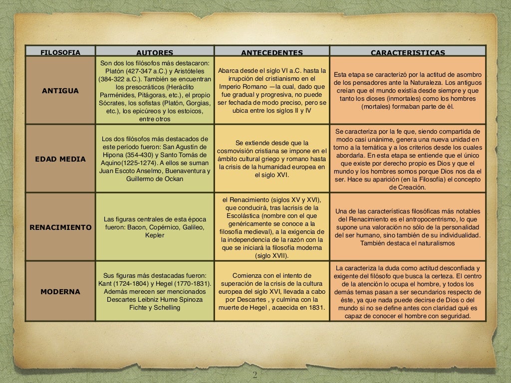 Cuadro comparativo historia de la filosofia