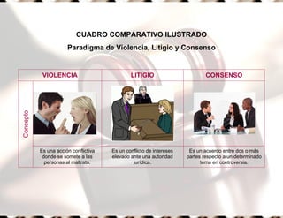 CUADRO COMPARATIVO ILUSTRADO
Paradigma de Violencia, Litigio y Consenso
VIOLENCIA LITIGIO CONSENSO
Concepto
Es una acción conflictiva
donde se somete a las
personas al maltrato.
Es un conflicto de intereses
elevado ante una autoridad
jurídica.
Es un acuerdo entre dos o más
partes respecto a un determinado
tema en controversia.
 