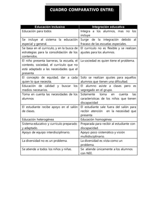 Educación inclusiva Integración educativa
Educación para todos Integra a los alumnos, mas no los
incluye
Se incluye al sistema la educación
especial y general.
Surge de la integración debido al
fracaso de las escuelas especiales.
Se basa en el currículo, y en la busca de
estrategias para la consolidación de los
contenidos.
El currículo no es flexible y se realizan
ajustes para los alumnos.
El niño presenta barreras, la escuela, el
contexto, sociedad, el currículo que no
está adaptado a las necesidades que el
presenta
La sociedad es quien tiene el problema.
El concepto de equidad, dar a cada
quien lo que necesita.
Solo se realizan ajustes para aquellos
alumnos que tienen una dificultad.
Educación de calidad y buscar los
medios necesarios.
El alumno asiste a clases pero es
segregado en el grupo.
Toma en cuenta las necesidades de los
alumnos
Solamente toma en cuenta las
características de los niños que tienen
discapacidad
El estudiante recibe apoyo en el salón
de clases.
El estudiante sale fuera del salón para
recibir atención en la necesidad que
presenta
Educación heterogénea Educación homogénea
Sistema educativo y currículo preparado
y adaptado.
Preparada para recibir al estudiante con
discapacidad.
Apoyo de equipo interdisciplinario. Apoyo poco sistemático y visión
multidisciplinario.
La diversidad no es un problema. La diversidad es vista como un
problema.
Se atiende a todos los niños y niñas. Se atiende únicamente a los alumnos
con NEE.
CUADRO COMPARATIVO ENTRE:
 