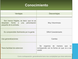 Conocimiento
Ventajas Desventajas
Son menos frágiles, es decir, que no se
despistan frente a una perturbación
pequeña de la entrada.
Muy Voluminoso
Es comprendido fácilmente por la gente Dificil Caracterizarlo
Usa generalizaciones Cambia
Tiene facilidad de extencion
Se organiza de manera que se
corresponde con la forma en que va a ser
usado
Como contraposición, generalmente tiene mas complejidad que otras soliciones.
 