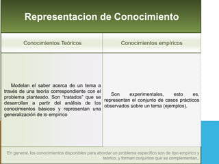 Representacion de Conocimiento
Conocimientos Teóricos Conocimientos empíricos
Modelan el saber acerca de un tema a
través de una teoría correspondiente con el
problema planteado. Son “tratados” que se
desarrollan a partir del análisis de los
conocimientos básicos y representan una
generalización de lo empírico
Son experimentales, esto es,
representan el conjunto de casos prácticos
observados sobre un tema (ejemplos).
En general, los conocimientos disponibles para abordar un problema específico son de tipo empírico y
teórico, y forman conjuntos que se complementan..
 
