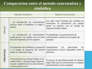 Comparacion entre el metodo conexionista y
simbólico
Método Simbólico Método Conexionista
Ventajas
La introducción de conocimientos
teóricos sobre el problema es simple y
directa
Las redes están formadas por unidades de
tratamiento de información que pueden
operar en paralelo, con un tiempo de
respuesta bastante rápido.
La introduccion de conocimientos
puede hacerse con rapidez, una vez éstos
han sido depurados por los expertos
El aprendizaje y la generalización de
conocimientos a partir de un conjunto de
ejemplos
Desventajas
El tratamiento del problema es secuencial
y el tiempo de respuesta del sistema
puede ser demasiado largo.
Generalmente no aprovechan los
conocimientos teóricos disponibles sobre el
problema.
El desarrollo de un sistema experto es un
trabajo difícil y bastante largo. Requiere
de gran completitud de los conocimientos
exactos puestos en él
El proceso de aprendizaje puede ser bastante
largo, dado que los conocimientos se adaptan
paulatinamente con los ejemplos
 