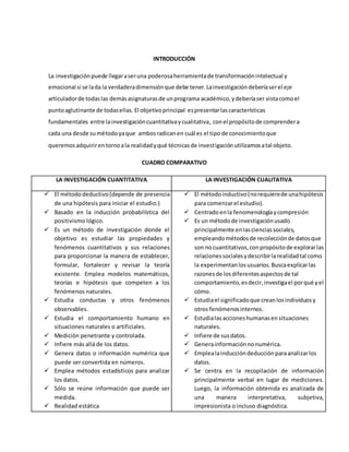 INTRODUCCIÓN
La investigaciónpuede llegaraseruna poderosaherramientade transformaciónintelectual y
emocional si se lada la verdaderadimensiónque debe tener.Lainvestigacióndeberíaserel eje
articuladorde todaslas demásasignaturasde unprograma académico,ydeberíaser vistacomoel
puntoaglutinante de todasellas. El objetivoprincipal espresentarlascaracterísticas
fundamentales entre lainvestigacióncuantitativaycualitativa, conel propósitode comprendera
cada una desde sumétodoyaque ambosradicanen cuál es el tipo de conocimientoque
queremosadquirirentornoala realidadyqué técnicasde investigaciónutilizamosatal objeto.
CUADRO COMPARATIVO
LA INVESTIGACIÓN CUANTITATIVA LA INVESTIGACIÓN CUALITATIVA
 El métododeductivo(depende de presencia
de una hipótesis para iniciar el estudio.)
 Basado en la inducción probabilística del
positivismo lógico.
 Es un método de investigación donde el
objetivo es estudiar las propiedades y
fenómenos cuantitativos y sus relaciones
para proporcionar la manera de establecer,
formular, fortalecer y revisar la teoría
existente. Emplea modelos matemáticos,
teorías e hipótesis que competen a los
fenómenos naturales.
 Estudia conductas y otros fenómenos
observables.
 Estudia el comportamiento humano en
situaciones naturales o artificiales.
 Medición penetrante y controlada.
 Infiere más allá de los datos.
 Genera datos o información numérica que
puede ser convertida en números.
 Emplea métodos estadísticos para analizar
los datos.
 Sólo se reúne información que puede ser
medida.
 Realidad estática
 El métodoinductivo(norequierede unahipótesis
para comenzarel estudio).
 Centradoenla fenomenologíaycompresión
 Es un métodode investigaciónusado
principalmente enlascienciassociales,
empleandométodosde recolecciónde datosque
son nocuantitativos,conpropósitode explorarlas
relacionessocialesydescribirla realidadtal como
la experimentanlosusuarios.Buscaexplicarlas
razonesde losdiferentesaspectosde tal
comportamiento,esdecir,investigael porqué yel
cómo.
 Estudiael significadoque creanlosindividuosy
otros fenómenosinternos.
 Estudialas accioneshumanasensituaciones
naturales.
 Infiere de susdatos.
 Generainformaciónnonumérica.
 Emplealainduccióndeducciónparaanalizarlos
datos.
 Se centra en la recopilación de información
principalmente verbal en lugar de mediciones.
Luego, la información obtenida es analizada de
una manera interpretativa, subjetiva,
impresionista o incluso diagnóstica.
 