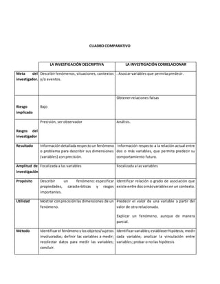 CUADRO COMPARATIVO
LA INVESTIGACIÓN DESCRIPTIVA LA INVESTIGACIÓN CORRELACIONAR
Meta del
investigador.
Describirfenómenos, situaciones, contextos
y/o eventos.
. Asociar variables que permita predecir.
Riesgo
implicado
Bajo
Obtener relaciones falsas
Rasgos del
investigador
Precisión, ser observador Análisis.
Resultado Informacióndetalladarespectounfenómeno
o problema para describir sus dimensiones
(variables) con precisión.
Información respecto a la relación actual entre
dos o más variables, que permita predecir su
comportamiento futuro.
Amplitud de
investigación
Focalizada a las variables Focalizada a las variables
Propósito Describir un fenómeno: especificar
propiedades, características y rasgos
importantes.
Identificar relación o grado de asociación que
existe entre dosomásvariablesenun contexto.
Utilidad Mostrar conprecisiónlas dimensiones de un
fenómeno.
Predecir el valor de una variable a partir del
valor de otra relacionada.
Explicar un fenómeno, aunque de manera
parcial.
Método Identificarel fenómenoylos objetos/sujetos
involucrados; definir las variables a medir;
recolectar datos para medir las variables;
concluir.
Identificarvariables;establecerhipótesis; medir
cada variable; analizar la vinculación entre
variables; probar o no las hipótesis
 