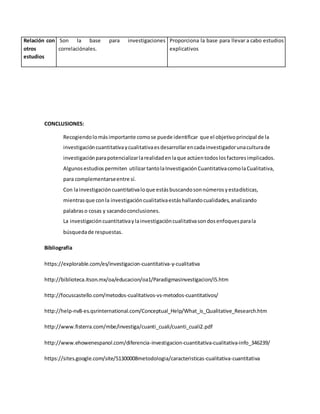 Relación con
otros
estudios
Son la base para investigaciones
correlaciónales.
Proporciona la base para llevar a cabo estudios
explicativos
CONCLUSIONES:
Recogiendolomásimportante comose puede identificar que el objetivoprincipal de la
investigacióncuantitativaycualitativaesdesarrollarencadainvestigadorunaculturade
investigaciónparapotencializarlarealidadenlaque actúentodoslosfactoresimplicados.
Algunosestudios permiten utilizartantolaInvestigaciónCuantitativacomolaCualitativa,
para complementarseentre sí.
Con lainvestigacióncuantitativaloque estásbuscandosonnúmerosyestadísticas,
mientrasque conla investigacióncualitativaestáshallandocualidades,analizando
palabraso cosas y sacandoconclusiones.
La investigacióncuantitativaylainvestigacióncualitativasondosenfoquesparala
búsquedade respuestas.
Bibliografía
https://explorable.com/es/investigacion-cuantitativa-y-cualitativa
http://biblioteca.itson.mx/oa/educacion/oa1/ParadigmasInvestigacion/i5.htm
http://focuscastello.com/metodos-cualitativos-vs-metodos-cuantitativos/
http://help-nv8-es.qsrinternational.com/Conceptual_Help/What_is_Qualitative_Research.htm
http://www.fisterra.com/mbe/investiga/cuanti_cuali/cuanti_cuali2.pdf
http://www.ehowenespanol.com/diferencia-investigacion-cuantitativa-cualitativa-info_346239/
https://sites.google.com/site/51300008metodologia/caracteristicas-cualitativa-cuantitativa
 