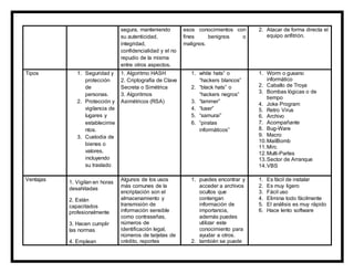 segura, manteniendo 
su autenticidad, 
integridad, 
confidencialidad y el no 
repudio de la misma 
entre otros aspectos. 
esos conocimientos con 
fines benignos o 
malignos. 
2. Atacar de forma directa el 
equipo anfitrión. 
Tipos 1. Seguridad y 
protección 
de 
personas. 
2. Protección y 
vigilancia de 
lugares y 
establecimie 
ntos. 
3. Custodia de 
bienes o 
valores, 
incluyendo 
su traslado 
1. Algoritmo HASH 
2. Criptografía de Clave 
Secreta o Simétrica 
3. Algoritmos 
Asimétricos (RSA) 
1. white hats” o 
“hackers blancos” 
2. “black hats” o 
“hackers negros” 
3. “lammer” 
4. “luser” 
5. “samurai” 
6. “piratas 
informáticos” 
1. Worm o gusano 
informático 
2. Caballo de Troya 
3. Bombas lógicas o de 
tiempo 
4. Joke Program 
5. Retro Virus 
6. Archivo 
7. Acompañante 
8. Bug-Ware 
9. Macro 
10. MailBomb 
11. Mirc 
12. Multi-Partes 
13. Sector de Arranque 
14. VBS 
Ventajas 
1. Vigilan en horas 
desahitadas 
2. Están 
capacitados 
profesionalmente 
3. Hacen cumplir 
las normas 
4. Emplean 
Algunos de los usos 
más comunes de la 
encriptación son el 
almacenamiento y 
transmisión de 
información sensible 
como contraseñas, 
números de 
identificación legal, 
números de tarjetas de 
crédito, reportes 
1. puedes encontrar y 
acceder a archivos 
ocultos que 
contengan 
información de 
importancia, 
además puedes 
utilizar este 
conocimiento para 
ayudar a otros. 
2. también se puede 
1. Es fácil de instalar 
2. Es muy ligero 
3. Fácil uso 
4. Elimina todo fácilmente 
5. El análisis es muy rápido 
6. Hace lento software 
 