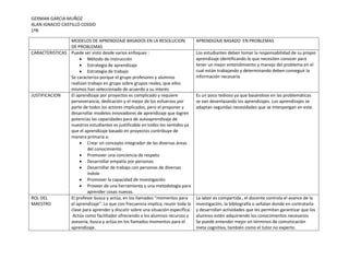 GERMAN GARCIA MUÑOZ
ALAN IGNACIO CASTILLO COSSIO
1ºB
MODELOS DE APRENDIZAJE BASADOS EN LA RESOLUCION
DE PROBLEMAS
APRENDIZAJE BASADO EN PROBLEMAS
CARACTERISTICAS Puede ser visto desde varios enfoques :
 Método de instrucción
 Estrategia de aprendizaje
 Estrategia de trabajo
Se caracteriza porque el grupo profesores y alumnos
realizan trabajo en grupo sobre grupos reales, que ellos
mismos han seleccionado de acuerdo a su interés
Los estudiantes deben tomar la responsabilidad de su propio
aprendizaje identificando lo que necesiten conocer para
tener un mejor entendimiento y manejo del problema en el
cual están trabajando y determinando deben conseguir la
información necesaria.
JUSTIFICACION El aprendizaje por proyectos es complicado y requiere
perseverancia, dedicación y el mejor de los esfuerzos por
parte de todos los actores implicados, pero el proponer y
desarrollar modelos innovadores de aprendizaje que logren
potencias las capacidades para de autoaprendizaje de
nuestros estudiantes es justificable en todos los sentidos ya
que el aprendizaje basado en proyectos contribuye de
manera primaria a:
 Crear un concepto integrador de las diversas áreas
del conocimiento
 Promover una conciencia de respeto
 Desarrollar empatía por personas
 Desarrollar de trabajo con personas de diversas
índole
 Promover la capacidad de investigación
 Proveer de una herramienta y una metodología para
aprender cosas nuevas.
Es un poco tedioso ya que basándose en las problemáticas
se van desenlazando los aprendizajes. Los aprendizajes se
adaptan segundas necesidades que se interpongan en este.
ROL DEL
MAESTRO
El profesor busca y actúa, en los llamados “momentos para
el aprendizaje”. Lo que con frecuencia implica, reunir toda la
clase para aprender y discutir sobre una situación específica.
Actúa como facilitador ofreciendo a los alumnos recursos y
asesoría, busca y actúa en los llamados momentos para el
aprendizaje.
La labor es compartida , el docente controla el avance de la
investigación, la bibliografía o señalan donde en contratarla
y desarrollan actividades que les permitan garantizar que los
alumnos estén adquiriendo los conocimientos necesarios
Se puede entender mejor en términos de comunicación
meta cognitiva, también como el tutor no experto.
 