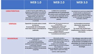 WEB 1.0 WEB 2.0 WEB 3.0
CARACTERISTICAS La web 1.0 eran las webs estáticas, que
empezaron a desarrollarse en los años 90.
Solo permitían la lectura, y las personas
usuarias no podían interaccionar de
ninguna forma. En la web 1.0 la
información era unidireccional y el papel
de las personas únicamente era consumir
el contenido
La Web 2.0 se caracteriza
principalmente por la participación
del usuario como contribuidor activo
y no solo como espectador de los
contenidos de la Web (usuario
pasivo).
Se centrará en el uso de una comprensión
de datos basada en máquinas para
proporcionar una Web semántica y
datificada. El objetivo final de la Web 3.0
es crear sitios web más inteligentes,
conectados y abiertos.
VENTAJAS Exposición al mundo entero a través
de Internet.
El presentador de la información
tiene total control y autoridad de lo
publicado.
Software legal: No hay que preocuparse por
licencia alguna.
Disponibles desde cualquier lugar.
Multiplataforma: Funcionan
independientemente del sistema operativo que
se use e incluso se puede acceder desde
cualquier dispositivo.
Siempre actualizado: El servicio se encarga de
las actualizaciones del software.
Los buscadores encuentran
información relevante más
fácilmente.
*Es mucho más sencillo hacer
modificaciones al diseño o compartir
información.
DESVENTAJAS Su tecnología está asociada con HTML,
JavaScript 1.0
La comunicación es pasiva
No se permite retroalimentación
perdiendo la oportunidad de tener acceso
a información relevante.
No se conoce inmediatamente la reacción
de del público en relación a la información
compartida
Información privada a
terceros: Generalmente no se sabe en
manos de quién caen los datos ni que uso
se va a hacer de ellos.
Cambios en las condiciones del
servicio: Puede que el servicio sea gratis
hoy y mañana no.
Copias de seguridad: Si bien es posible que
tengan mejores copias de los datos
nuestros, nadie lo garantiza.
Sin embargo, como todo en esta
vida, también presenta una serie
de Desventajas susceptibles de ser
solventadas con el paso del tiempo y
con el perfeccionamiento de la
tecnología
 
