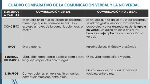 Comunicacion Verbal Y No Verbal Pdf