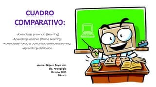 - Aprendizaje presencia (Learning)
-Aprendizaje en línea (Online Learning)
-Aprendizaje híbrido o combinado (Blended Learning)
-Aprendizaje distribuido

Alvarez Najera Zayra Irais
Lic. Pedagogía
Octubre 2013
México

 
