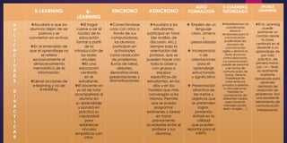 E-LEARNING
A
P
L
I
C
A
C
I
O
N
E
S
D
I
D
A
C
T
I
C
A
S

BLEARNING

SINCRONO

ASINCRONO

AUTO
FORMACION

Ayudará a que los
alumnos dejen de ser
pasivos y se
conviertan en activos.

El hogar
vuelve a ser el
núcleo de la
educación
formal a partir
de la
introducción de
las redes
virtuales.
Es una
educación
centrada
en el
estudiante.
El docente en
su rol de tutor
acompañará al
alumno en
su aprendizaje
y pondrá en
práctica su
capacidad
para
establecer
vínculos
empáticos con
otros.

Conectándose
unos con otros a
través de sus
computadoras,
los alumnos
participan en
actividades
como resolución
de problemas,
lluvias de ideas,
debates,
demostraciones,
presentaciones y
dramatizaciones.

Ayudara a los
estudiantes
participar en foros
(de análisis, de
discusión, etc.),
siempre bajo la
orientación del
profesor, que se
pueden hacer con
toda la clase o
con grupos o
equipos
específicos de
estudiantes, en los
días y en los
horarios que más
convengan a los
mismos. Permite
que se pueda
programar
exámenes y tareas
en horas
previamente
acordadas entre el
profesor y sus
alumnos.

 Empleo de un
lenguaje
claro, ameno
y
personalizado
.
 Incorporació
n de
orientaciones
para el
aprendizaje
estructurado
y significativo
.
 Presentación
atractiva de
las metas y
objetivos que
se pretenden
lograr,
poniendo
énfasis en la
utilidad
que pueden
reportar para el
sujeto.

En el entendido de
que el aprendizaje no
se refiera
exclusivamente al
almacenamiento
memorístico de la
información.
Llevar acciones de
e-learning y no de
e-reading.

E-LEARNING
TUTORIZADO

MOBILE
LEARNING

Flexibilidad en las
coordenadas
espacio
temporales para la
comunicación,
pudiéndose dar
procesos de
comunicación
ágiles y dinámicos
tanto síncronos
como asíncronos.
La comunicación
puede ser personal
y en forma de
comunicación de
masas. Tiene la
Posibilidad de
crear entornos
privados o abiertos
a otras personas.
Permiten la
combinación de
diferentes medios
para transmitir
mensajes (audio,
texto, imagen, ...)

El M. Learning
puede
promover un
cambio desde
la clase
centrada en el
docente a un
aprendizaje de
por vida
práctico, de
primera mano,
just – in – time;
es realmente
bastante
apropiado para
aprender
destrezas de
resolución de
problemas. Son
una excelente
herramienta de
comunicación
interpersonal.

 