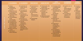 E-LEARNING

V
E
N
T
A
J
A
S

 Mayor
flexibilidad.
 Facilidad de
acceso.
 Reducción de
los tiempos de
aprendizaje.
 Aumento de la
retención.
 Compatibilida
d de
actividades.
 Comodidad.
 Posibilidad de
actualización
inmediata de
los contenidos
de los cursos.
 Reducción de
costos.
 Formación
personalizada.

B-LEARNING
 Aumentan el
interés de los
alumnos.
 Promueve el
pensamiento
crítico.
 Favorece la
adquisición de
destrezas
sociales.
 Promueve la
comunicación.
 Permite
mejorar la
autoestima.
 Permite
desarrollar
destrezas de
autodescubrim
iento.

SINCRONO

ASINCRONO

 Comunican e
informan.
 Generación
de empleo.
 Socializar.
 Intercambio
de
información y
conocimiento
s.
 Aprendizaje
dirigido.

 Información útil,
publicidad
 Intercambio de
información.
 Rompen
barreras de
tiempo y
espacio.
 Aprovechamien
to de recursos.

AUTO
FORMACION

E-LEARNING
TUTORIZADO

MOBILE
LEARNING

 Avanzar a ritmo
y posibilidades
personales.
 Ajustarse a las
necesidades de
cada
estudiante.
 Proponer
material
variado.
 Estimular los
actos de
autoaprendizaj
e.
 Propiciar la
actitud de
investigación,
creativa y
amena.
 Un pluralismo
de estrategias
metodológicas.
 Potenciar el
entusiasmo por
el aprendizaje.

 Cuenta con un
tutor
especializado
en la materia.
 Nos ahorra
tiempo.
 Las clases se
vuelven más
prácticas y
novedosas.

 Acceso a
cualquier
hora y
lugar.
 Portabilid
ad de la
informaci
ón con la
ayuda de
dispositivo
s móviles.

 