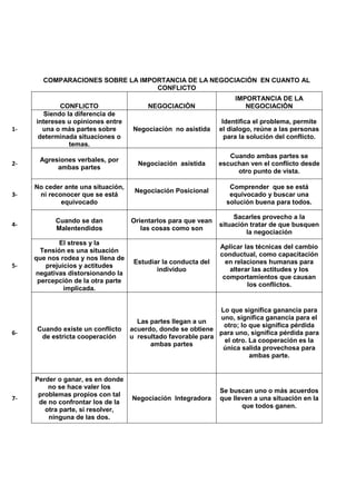 COMPARACIONES SOBRE LA IMPORTANCIA DE LA NEGOCIACIÒN EN CUANTO AL
                                  CONFLICTO
                                                                     IMPORTANCIA DE LA
             CONFLICTO                   NEGOCIACIÒN                    NEGOCIACIÒN
       Siendo la diferencia de
     intereses u opiniones entre                                 Identifica el problema, permite
1-     una o más partes sobre        Negociación no asistida    el dialogo, reúne a las personas
      determinada situaciones o                                   para la solución del conflicto.
               temas.
                                                                   Cuando ambas partes se
      Agresiones verbales, por
2-                                    Negociación asistida      escuchan ven el conflicto desde
           ambas partes
                                                                     otro punto de vista.

     No ceder ante una situación,                                  Comprender que se está
                                     Negociación Posicional
3-    ni reconocer que se está                                     equivocado y buscar una
             equivocado                                           solución buena para todos.

                                                                     Sacarles provecho a la
           Cuando se dan            Orientarlos para que vean
4-                                                              situación tratar de que busquen
           Malentendidos               las cosas como son
                                                                         la negociación
             El stress y la
                                                                Aplicar las técnicas del cambio
       Tensión es una situación
                                                                conductual, como capacitación
     que nos rodea y nos llena de
                                     Estudiar la conducta del     en relaciones humanas para
5-      prejuicios y actitudes
                                            individuo              alterar las actitudes y los
     negativas distorsionando la
                                                                 comportamientos que causan
      percepción de la otra parte
                                                                         los conflictos.
              implicada.


                                                               Lo que significa ganancia para
                                                               uno, significa ganancia para el
                                      Las partes llegan a un
                                                                otro; lo que significa pérdida
     Cuando existe un conflicto     acuerdo, donde se obtiene
6-                                                             para uno, significa pérdida para
      de estricta cooperación       u resultado favorable para
                                                                el otro. La cooperación es la
                                          ambas partes
                                                                única salida provechosa para
                                                                         ambas parte.


     Perder o ganar, es en donde
         no se hace valer los
                                                                Se buscan uno o más acuerdos
      problemas propios con tal
7-                                  Negociación Integradora     que lleven a una situación en la
      de no confrontar los de la
                                                                       que todos ganen.
        otra parte, si resolver,
         ninguna de las dos.
 