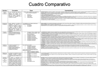 Nombre Conceptos Tipos Características
Paradigmas
de la
Investigación
Es una concepción del objeto de
estudio de una ciencia, de los
problemas para estudiar, de la
naturaleza de sus métodos y de la
forma de explicar, interpretar o
comprender los resultados de la
investigación realizada.
Existen cuatro paradigmas que sustentan los
diversos procesos investigativos:
• Positivismo
• Pospositivismo
• Teoría crítica
• Constructivismo.
Paradigma Positivista: se califica de cuantitativo, empírico-analítico, racionalista, sistemático gerencial y científico tecnológico”. Por tanto, el paradigma positivista sustentará a la investigación que
tenga como objetivo comprobar una hipótesis por medios estadísticos o determinar los parámetros de una determinada variable mediante la expresión numérica.
Pospositivismo: es una versión modificada del paradigma positivista. La diferencia con el positivismo radica en que en el pospositivismo la realidad existe, pero no puede ser completamente aprehendida.
Lo real se lo entiende desde las leyes exactas, sin embargo, ésta únicamente
puede ser entendida de forma incompleta.
La teoría crítica: Este paradigma se contextualiza en una práctica
investigativa caracterizada por una acción-reflexión acción, que implica que el investigador busque generar un cambio y liberación de opresiones en un determinado contexto social. La búsqueda de
transformación social se basa en la participación, intervención y colaboración desde la reflexión personal crítica en la acción.
El constructivismo: Este paradigma marca su aparecimiento en la búsqueda de contrastar las disciplinas naturales o exactas con las de tipo social; siendo las ciencias cuestionadas, posibilitadas de
almacenar el conocimiento y aplicar métodos investigativos experimentales; en contraste, el emergente constructivismo maneja la propuesta de abordar acontecimientos históricos de alta complejidad,
en donde el saber no se considera como absoluto
y acumulado, ya que, en lo social, los fenómenos se encuentran en constante evolución.
Enfoques de
Investigación
Cuando hablamos de enfoque de
investigación, nos referimos a la
naturaleza del estudio, la cual se
clasifica como cuantitativa, cualitativa
o mixta; y abarca el proceso
investigativo en todas sus etapas:
desde la definición del tema y el
planteamiento del problema de
investigación, hasta el desarrollo de la
perspectiva
La investigación, por lo regular, parte de dos
enfoques metodológicos:
• El cuantitativo
• El cualitativo.
Enfoque cualitativo: Es el procedimiento metodológico que utiliza palabras, textos, discursos dibujos, gráficos e imágenes, la investigación cualitativa estudia diferentes objetos para comprender la
vida social del sujeto a través de los significados desarrollados por éste.
Enfoque cuantitativo: Utiliza la recolección y el análisis de datos para contestar preguntas de investigación y probar hipótesis establecidas previamente, y confía en la medición numérica, el conteo y
frecuentemente en el uso de la estadística para establecer con exactitud patrones de comportamiento en una población.
Tipos de
Investigación
Los tipos de investigación son los
diferentes enfoques y modalidades
que podemos emplear para realizar
una investigación.
• Investigación básica. También recibe
el nombre de investigación pura,
teórica o dogmática.
• Investigación Aplicada.
• Investigación Documental.
• Investigación De Campo.
• Investigación Experimental.
• Investigación No Experimental.
• Investigación Exploratoria.
• Investigación Descriptiva.
1. Investigación pura o teórica: Este tipo de investigación tiene como principal objetivo la obtención de conocimientos de diferente índole, sin tener en cuenta la aplicabilidad de los conocimientos
obtenidos. Gracias al cuerpo de conocimientos extraídos de ella pueden establecerse otro tipo de investigaciones, o no.
2. Investigación aplicada: Se trata de un tipo de investigación centrada en encontrar mecanismos o estrategias que permitan lograr un objetivo concreto, como curar una enfermedad o conseguir un
elemento o bien que pueda ser de utilidad. Por consiguiente, el tipo de ámbito al que se aplica es muy específico y bien delimitado, ya que no se trata de explicar una amplia variedad de situaciones,
sino que más bien se intenta abordar un problema específico.
3. Investigación experimental: Este tipo de investigación se basa en la manipulación de variables en condiciones altamente controladas, replicando un fenómeno concreto y observando el grado en
que la o las variables implicadas y manipuladas producen un efecto determinado. Los datos se obtienen de muestras aleatorizadas, de manera que se presupone que la muestra de la cual se obtienen
es representativa de la realidad. Permite establecer diferentes hipótesis y contrastarlas a través de un método científico.
4. No experimental: Este tipo de investigación se basa fundamentalmente en la observación. En ella las diferentes variables que forman parte de una situación o suceso determinados no son controladas.
5. Descriptiva: El objetivo de este tipo de investigación es únicamente establecer una descripción lo más completa posible de un fenómeno, situación o elemento concreto, sin buscar ni causas ni
consecuencias de éste. Mide las características y observa la configuración y los procesos que componen los fenómenos, sin pararse a valorarlos.
6. Explicativa: Se trata de uno de los tipos de investigación más frecuentes y en los que la ciencia se centra. Es el tipo de investigación que se utiliza con el fin de intentar determinar las causas y
consecuencias de un fenómeno concreto. Se busca no solo el qué sino el porqué de las cosas, y cómo han llegado al estado en cuestión.
7. Cualitativa: Se entiende por investigación cualitativa aquella que se basa en la obtención de datos en principio no cuantificables, basados en la observación. Aunque ofrece mucha información, los
datos obtenidos son subjetivos y poco controlables y no permiten una explicación clara de los fenómenos. Se centra en aspectos descriptivos.
8. Cuantitativa: La investigación cuantitativa se basa en el estudio y análisis de la realidad a través de diferentes procedimientos basados en la medición. Permite un mayor nivel de control e inferencia
que otros tipos de investigación, siendo posible realizar experimentos y obtener explicaciones contrastadas a partir de hipótesis. Los resultados de estas investigaciones se basan en la estadística y son
generalizables.
Diseño de
Investigación
Un diseño de investigación es el
conjunto de métodos y
procedimientos utilizados para
recopilar y analizar medidas de las
variables especificadas en la
investigación del problema.
Hay cuatro tipos de diseño:
• Investigación exploratoria.
• Investigación descriptiva.
• Investigación explicativa.
• Investigación de evaluación.
Luego, el diseño de investigación debe verse
desde dos perspectivas:
• Diseño de investigación cualitativo
• Diseño de investigación cuantitativo.
Exploratoria: Busca un acercamiento a cuestiones aún no estudiadas. Aunque sus descubrimientos no pueden aplicarse de forma general, son el punto de partida del resto.
Descriptiva: Realiza un análisis de la realidad por medio de una serie de parámetros. Esta investigación no se pregunta por qué sucede y solo se interesa por lo que sucede.
De Evaluación: Su objetivo es encontrar correlaciones entre variables para observar cómo reacciona una de ellas ante cambios en la otra. Suele ser el paso inicial de las regresiones bivariante o
multivariante. Se basa en datos descriptivos para su análisis.
Explicativa: Suele partir de la exploratoria, y sirve para profundizar en un problema. Busca relaciones causales entre variables para saber cómo, cuándo, dónde y por qué una puede influir en otra u
otras. Un paso previo a este suele ser la correlación y la regresión.
Métodos de
Investigación
Los métodos de investigación son las
estrategias, procesos o técnicas
utilizadas en la recolección de datos o
de evidencias para el análisis, con el
fin de
• Los métodos de investigación
cualitativa
• Los métodos de investigación
cuantitativa.
• Los métodos de investigación mixta
1.Las metodologías cualitativas se utilizan para responder cuestionamientos que no pueden ser medibles y se enfocan en obtener información de experiencias y percepciones de los participantes que
interesan a la investigación.
2.Las metodologías cuantitativas son aquéllas con las que se pueden obtener datos cuantitativos o medibles. Su importancia es que pueden validarse con modelos y principios científicos, pero pueden
llegar a ser inflexibles y frías.
Técnicas e
Instrumentos
de
Recolección
de
Información
Una técnica o instrumento de
recolección de datos consiste en una
herramienta de la cual se vale un
investigador para obtener información
que le permita desarrollar su proyecto
investigativo. Su principal función es la
extraer o construir datos de primera
mano de la población o los fenómenos
que se desean conocer información
recolectada para su posterior análisis.
• Entrevista
• Cuestionario
• Observación
• Focus Grupo
• Comunidades en línea
Entrevista: Se trata de una herramienta que permite acceder a testimonios reales de personas que tienen algún valor para la investigación. Principalmente, es un instrumento utilizado en estudios de
tipo cualitativo, y un punto a destacar, es la facilidad que ofrece para adaptarse a las necesidades del investigador.
Cuestionario: La próxima técnica o instrumento de recolección de datos de la que hablaremos suele confundirse con la entrevista, aunque presenta múltiples diferencias. En primer término, el
cuestionario consta de una estructura rígida, donde las preguntas están planteadas de antemano. Otra diferencia reside en el tipo de datos que permite recolectar: mientras que la entrevista ofrece
información cualitativa, el cuestionario brinda datos cuantitativos.
Observación: Esta técnica o instrumento de recolección de datos consiste esencialmente en observar al fenómeno o personas de interés. Para que esta técnica sea correctamente implementada, es
clave que se practique en un ambiente natural donde el desarrollo normal del fenómeno no esté condicionado por el investigador.
Focus grupos: Se trata de un método cualitativo de recolección de datos, que consiste en realizar una entrevista en grupo, dirigida por un moderador neutral. Con esto se pretende obtener
información sobre un limitado número de preguntas predefinidas. Por supuesto, para garantizar la validez y el carácter científico de esta herramienta, es imperante que su realización atienda a ciertas
normas metodológicas.
Comunidades en línea: Más que una técnica o instrumento de recolección de datos, las comunidades en línea se configuran como un espacio de estudio en sí. Esto se debe a que en un mismo lugar
puede llevar adelante tanto encuestas o sondeos, como grupos focales, tener un tablero de generación de ideas, premiar a los participantes por su retroalimentación, y mucho más.
Cuadro Comparativo
 