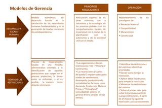 DESARROLLO A
ESCALA
HUMANA
Modelos de Gerencia OPERACIONPRINCIPIOS
REGULADORES
TEORIA DE LAS
RESTRICCIONES
Modelo económic...