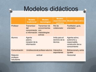 Modelos didácticos
Modelo
tradicional

Modelo
tecnológico

Profesor

Transmisor
del
conocimiento
e información

Alumno

Agente
pasivo,
receptor de la
información

Comunicación

Unidireccional profesor-alumno Interactiva,
espontanea
vertical

Relación
profesorestudiante

Transmisor de
conocimientos
con
metodologías
activas

Modelo
espontaneísta Modelo alternativo
-activista
Rol de
Facilitador, guía,
colaborador
orientador

Imita para el
dominio de la
técnica

Agente activo,
autónomo y
responsable,
constructor de su
conocimiento
Bidireccional y entre
iguales
Horizontal

 