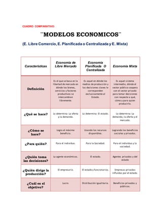 CUADRO COMPARATIVO:
¨MODELOS ECONOMICOS¨
(E. Libre Comercio,E. Planificada o Centralizada y E. Mixta)
Características
Economía de
Libre Mercado
Economía
Planificada O
Centralizada
Economía Mixta
Definición
Es el que se basa en la
libertad de mercado en
dónde los bienes,
servicios y factores
productivos se
intercambian
libremente.
Es aquel en dónde los
medios de producción y
las decisiones claves le
corresponden
exclusivamente al
Estado.
Es aquel sistema
intermedio, dónde el
sector público coopera
con el sector privado
para tomar decisiones
con respecto a qué,
cómo y para quien
producirlo.
¿Qué se hace? Lo determina: La oferta
y la demanda.
Lo determina: El estado. Lo determina: La
demanda, la oferta y el
mercado.
¿Cómo se
hace?
Logra el máximo
beneficio.
Usando los recursos
disponibles.
Logrando los beneficios
sociales y privados.
¿Para quién? Para el individuo. Para la Sociedad. Para el individuo y la
sociedad.
¿Quién toma
las decisiones?
La agente económicos. El estado. Agentes privados y del
estado
¿Quién dirige la
producción?
El empresario. El estado y funcionarios. Empresas privadas
influidas por el estado.
¿Cuál es el
objetivo?
Lucro. Distribución igualitaria. Beneficios privados y
públicos.
 