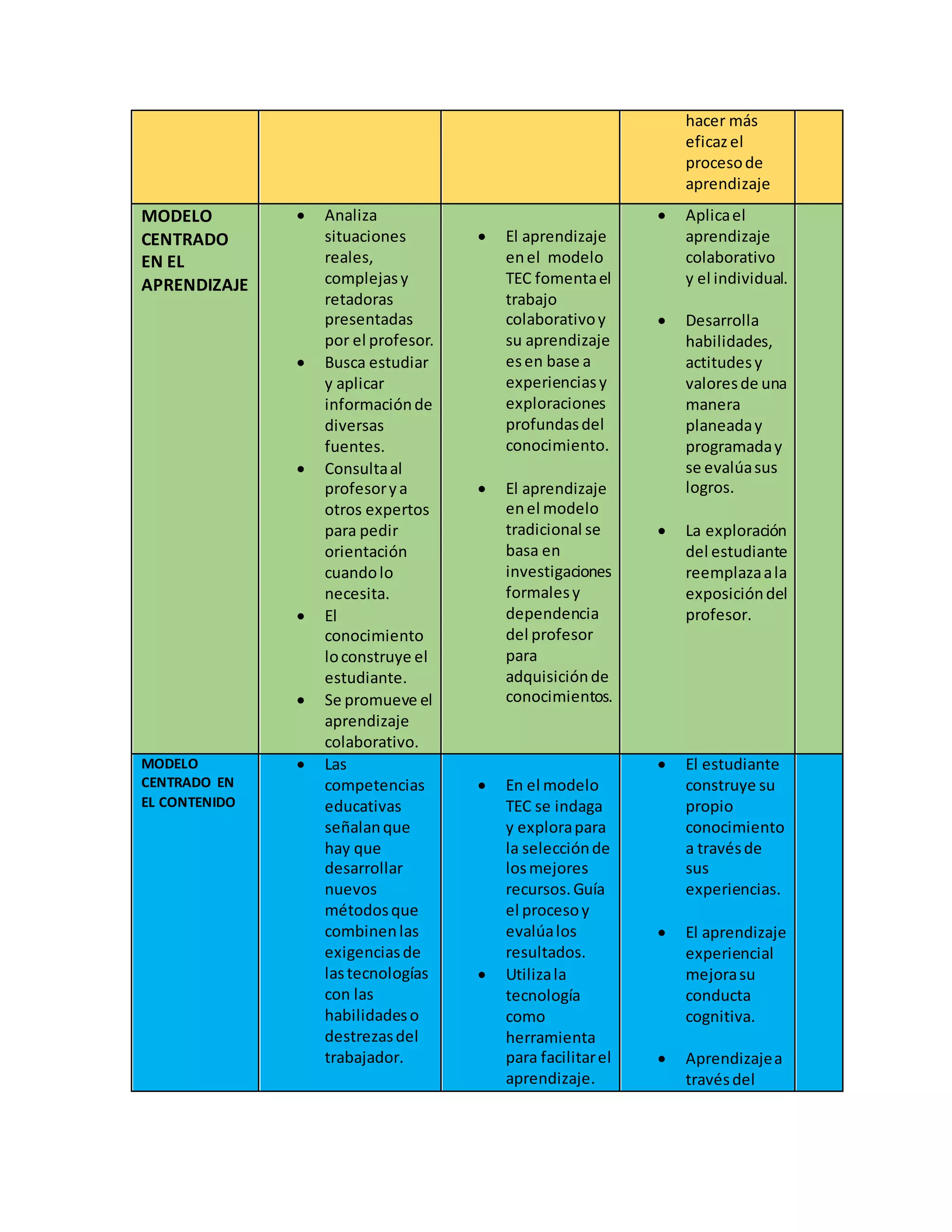 Cuadro Comparativo de Modelos Educativos | DOCX