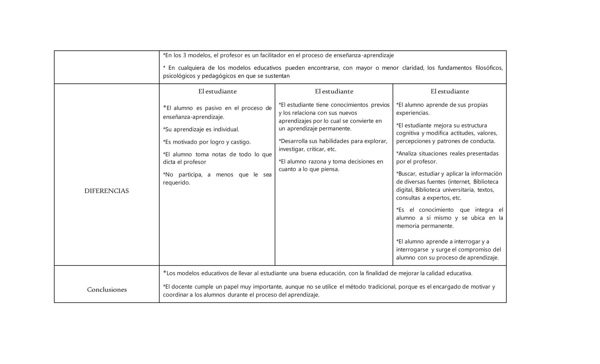 Cuadro comparativo modelos educativos | DOCX | Professional School ...