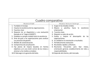 Cuadro comparativo
ModeloEFQM Modelo Malcom Baldrige
1. Fundado en Europa.
2. Impulsa la excelencia de las organizaciones.
3. 9 puntos clave
4. Requiere de un diagnóstico y una evaluación
(basada en la "Lógica LEADER").
5. Establece su propio modelo hacia la excelencia.
6. Sirve de guía a las organizaciones para analizar
sus procesos de gestión.
7. Modelo de autoevaluación.
8. Compromiso de actualización.
9. Fija planes de mejora basados en hechos
objetivos y en una visión común de las metas a
alcanzar y los medios a emplear.
10.El liderazgo es la garantía del éxito.
1. Surge en los Estados Unidos.
2. Mejora y planifica hacia la excelencia
empresarial.
3. 7 puntos clave.
4. Requiere un plan de acción.
5. Evalúa y mejora el desempeño de las
organizaciones.
6. Su utilidad es la orientación a resultados.
7. Periódicamente evaluación.
8. Resultados rápidos y efectivos.
9. Reuniones frecuentes para fijar metas,
orientación general, establecimiento de roles y
responsabilidades.
10.Depende del cliente y del mercado.