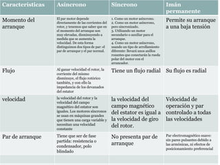 Características Asíncrono Síncrono Imán
permanente
Momento del
arranque
El par motor depende
directamente de las corrientes del
rotor, y tenemos que saber que en
el momento del arranque son
muy elevadas, disminuyendo a
medida que se aumenta la
velocidad. De esta forma
distinguimos dos tipos de par: el
par de arranque y el par normal.
1. Como un motor asíncrono.
2. Como un motor asíncrono,
pero sincronizado.
3. Utilizando un motor
secundario o auxiliar para el
arranque.
4. Como un motor asíncrono,
usando un tipo de arrollamiento
diferente: llevará unos anillos
rozantes que conectarán la rueda
polar del motor con el
arrancador.
Permite su arranque
a una baja tensión
Flujo Al ganar velocidad el rotor, la
corriente del mismo
disminuye, el flujo rotórico
también, y con ello la
impedancia de los devanados
del estator
Tiene un flujo radial Su flujo es radial
velocidad la velocidad del rotor y la
velocidad del campo
magnético del estator son
iguales. Los motores síncronos
se usan en máquinas grandes
que tienen una carga variable y
necesitan una velocidad
constante
la velocidad del
campo magnético
del estator es igual a
la velocidad de giro
del rotor.
Velocidad de
operación y par
controlado a todas
las velocidades
Par de arranque Tiene que ser de fase
partida: resistencia o
condensador, polo
blindado
No presenta par de
arranque
Par electromagnético suave:
sin pares pulsantes debido a
las armónicas, ni efectos de
posicionamiento preferencial
 