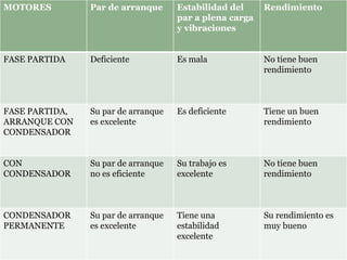 MOTORES Par de arranque Estabilidad del
par a plena carga
y vibraciones
Rendimiento
FASE PARTIDA Deficiente Es mala No tiene buen
rendimiento
FASE PARTIDA,
ARRANQUE CON
CONDENSADOR
Su par de arranque
es excelente
Es deficiente Tiene un buen
rendimiento
CON
CONDENSADOR
Su par de arranque
no es eficiente
Su trabajo es
excelente
No tiene buen
rendimiento
CONDENSADOR
PERMANENTE
Su par de arranque
es excelente
Tiene una
estabilidad
excelente
Su rendimiento es
muy bueno
 
