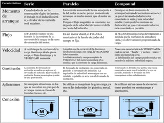 Características Serie Paralelo Compound
Momento
de
arranque
Cuando todavía no ha
comenzado el giro del motor,
el voltaje en el inducido será
0 y el valor de la corriente
será máximo.
La corriente aumenta de forma semejante a
la del motor en serie, pero el momento de
arranque es mucho menor que el motor en
serie.
Porque el flujo magnético es constante, no
depende de la velocidad del motor ni del la
corriente del inducido.
Consigue un buen momento de
arranque(ventaja de los motores en serie)
ya que el devanado inductor esta
conectado en serie, y una velocidad
estable (ventaja de los motores en
derivación) ya que el devanado inductor
esta conectado en paralelo.
Flujo El FLUJO del campo es una
función de la corriente de la
corriente de la carga y de la curva
de saturación del motor.
En un motor shunt, el FLUJO es
constante si la fuente de poder del
campo es fija.
El FLUJO del campo varia directamente a
medida que la corriente de armadura
varia, y es directamente proporcional a la
carga.
Velocidad A medida que la corriente de la
carga disminuye desde plena
carga, el flujo disminuye y la
VELOCIDAD aumenta.
A medida que la corriente de la disminuye
desde plena carga a sin carga, la VELOCIDAD
debe aumentar.
A voltaje nominal y campo completo la
VELOCIDAD del motor aumentara 5% a
medida que la corriente de carga disminuya.
Posee una característica de VELOCIDAD la
cual no es tan ``fuerte´´ y no tan ``suave´´
como un motor en serie.
La debilitación del campo puede resultar en
exceder la máxima velocidad segura.
Constitución La conexión del devanado de
excitación se realiza en serie con el
devanado del inducido. El devanado de
excitación llevara pocas espiras y serán
de una gran sección.
El devanado de excitación esta conectado en
paralelo al devanado del inducido. La
regulación de velocidad se consigue con un
reóstato regulable en serie con el devanado de
excitación.
El devanado es dividido en 2 partes, una escasa
conectada en serie con el inducido y la otra en
paralelo, teniendo el devanado en serie
conseguimos evitar embalamiento.
Aplicaciones Se usan para situaciones en los
que se necesitan un gran par de
arranque como es el caso de
tranvías, trenes, etc.
Se utiliza en maquinas de gran carga, ya
sea en las industrias del plástico, metal,
etc.
Se utilizan en los casos de elevación
como pueden ser montacargas y
ascensores.
Conexión
 
