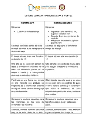 3

CUADRO COMPARATIVO NORMAS APA E ICONTEC

NORMAS APA
Márgenes
2,54 cm /1 en toda la hoja

NORMAS ICONTEC
Márgenes
Izquierda 4 cm, derecha 2 cm,
superior e inferior 3cm
Superior 4 cm si es comienzo de
capitulo
Margen de encabezado y pie de
pagina 2 cm

Se utiliza paréntesis dentro del texto
Se utiliza pie de pagina al terminar el
en lugar de notas al pie de la pagina o cuerpo del trabajo
al final del texto
El tipo de letra es times new Román a
un tamaño de 12

El tipo de letra es arial a un tamaño de
12

Una cita es la expresión parcial de Cita: párrafo o idea extraído de una obra
ideas o afirmaciones incluidas en un para apoyar, corroborar o contrastar lo
texto con referencia precisa de su expresado.
origen o fuente y la consignación
dentro de la estructura del texto.
Paráfrasis: es una forma muy común
de cita indirecta que produce un
fragmento de la información extraída
de alguna fuente pero en el lenguaje
de quien lo escribe.

Cita indirecta: esta cita alude a las ideas
de un autor pero en palabras de quien
escribe, no lleva comillas y el superíndice
que indica la referencia, se ubica
después del apellido del autor y antes de
citar su idea.

Considera la siguiente estructura para Considera la siguiente estructura para
las referencias de las tesis de las referencias de tesis y trabajos de
doctorado o de maestría:
grado.
Apellidos, iniciales nombres del autor Apellidos, nombres autor. Titulo. Mención
(es) de la tesis. (Año de la tesis). o grado al que se opta. Lugar de

 
