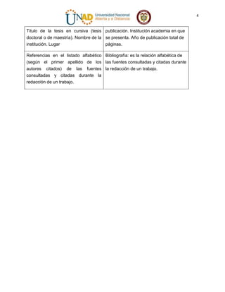 4

Titulo de la tesis en cursiva (tesis publicación. Institución academia en que
doctoral o de maestría). Nombre de la se presenta. Año de publicación total de
institución. Lugar
páginas.
Referencias en el listado alfabético Bibliografía: es la relación alfabética de
(según el primer apellido de los las fuentes consultadas y citadas durante
autores citados) de las fuentes la redacción de un trabajo.
consultadas y citadas durante la
redacción de un trabajo.

 
