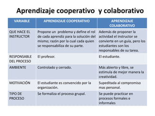 Aprendizaje cooperativo y colaborativo
  VARIABLE        APRENDIZAJE COOPERATIVO                     APRENDIZAJE
                                                             COLABORATIVO
QUE HACE EL   Propone un problema y define el rol     Además de proponer la
INSTRUCTOR    de cada aprendiz para la solución del   actividad el instructor se
              mismo; razón por la cual cada quien     convierte en un guía, pero los
              se responsabiliza de su parte.          estudiantes son los
                                                      responsables de su tarea.
RESPONSABLE   El profesor.                            El estudiante.
DEL PROCESO
AMBIENTE      Controlado y cerrado.                   Más abierto y libre, se
                                                      estimula de mejor manera la
                                                      creatividad.
MOTIVACIÓN    El estudiante es convencido por la      Supeditada al compromiso
              organización.                           mas personal.
TIPO DE       Se formaliza el proceso grupal.         Se puede practicar en
PROCESO                                               procesos formales e
                                                      informales
 