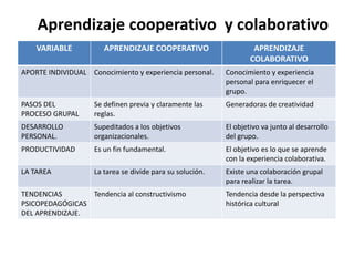 Aprendizaje cooperativo y colaborativo
    VARIABLE           APRENDIZAJE COOPERATIVO                      APRENDIZAJE
                                                                   COLABORATIVO
APORTE INDIVIDUAL Conocimiento y experiencia personal.     Conocimiento y experiencia
                                                           personal para enriquecer el
                                                           grupo.
PASOS DEL           Se definen previa y claramente las     Generadoras de creatividad
PROCESO GRUPAL      reglas.
DESARROLLO          Supeditados a los objetivos            El objetivo va junto al desarrollo
PERSONAL.           organizacionales.                      del grupo.
PRODUCTIVIDAD       Es un fin fundamental.                 El objetivo es lo que se aprende
                                                           con la experiencia colaborativa.
LA TAREA            La tarea se divide para su solución.   Existe una colaboración grupal
                                                           para realizar la tarea.
TENDENCIAS       Tendencia al constructivismo              Tendencia desde la perspectiva
PSICOPEDAGÓGICAS                                           histórica cultural
DEL APRENDIZAJE.
 