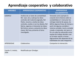 Aprendizaje cooperativo y colaborativo
    VARIABLE            APRENDIZAJE COOPERATIVO                          APRENDIZAJE
                                                                        COLABORATIVO
EJEMPLO              Análisis de un texto de contabilidad:       Tomando como ejemplo la
                     Rol Juan, lee y subraya las ideas           creación de la historia sobre la
                     centrales del material asignado, Rol        contabilidad; el i instructor les
                     Pedro, resume y analiza las ideas           entrega material de apoyo, les
                     centrales, evalúa si son las ideales, Rol   define algunas líneas de tiempo a
                     María, organiza e interpreta las ideas;     partir de algunas variables (
                     Rol Zulma, extrae y presenta las ideas      sistema contable, teoría contable
                     claves; Rol Susy, presenta el tema          creada o mejorada, etc) pero al
                     investigado.                                fin y la cabo los educando como
                                                                 equipo de trabajo deciden cual
                                                                 es la mejor opción a tomar ,
                                                                 lógicamente ello depende de las
                                                                 habilidades de cada integrante.
APRENDIZAJE          Colaborativo.                               Comparten la interacción.



Fuente: G. Antelo,   Modificado por Omelgar.
2006
 