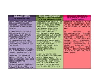 CIUDADANIA LIBERAL CIUDADANÍA REPUBLICANA CIUDADANIA COMUNITARIA 
T.H. MARSHALL (1998) 
EMANUEL KANT (FERRATER 1999) 
Y JÛRGUEN HABERMANS (1998) 
JOHN RAWLS Y, TAYLOR Y 
KYMLICKA (2002) 
PASIVA O PRIVADA: TODOS LOS 
CIUDADANOS SON IGUALES 
RESPECTO A LOS DERECHOS Y 
DEBERES QUE ACOMPAÑAN AL 
ESTATUS. 
EL CIUDADANO SIGUE SIENDO 
PRINCIPALMENTE UN SUJETO 
LIBRE E IGUAL QUE DISFRUTA 
PREDOMINANTEMENTE DE 
DERECHOS, TAMBIÉN 
OBLIGACIONES DE SER UNA 
PERSONA RAZONABLE Y TENER 
UN SENTIDO DEL VER PARA CON 
LA SOCIEDAD. 
CONFIERE DERECHOS CIVILES A 
TODOS LOS MIEMBROS PLENOS 
DE UNA COMUNIDAD POLÍTICA. 
DISFRUTAN DE “LIBERTADES 
BÁSICAS IGUALES”, DE IGUALDAD 
DE OPORTUNIDADES Y UNA SERIE 
DE BIENES PRIMARIOS 
DISTRIBUIDOS 
ESTRATÉGICAMENTE PARA QUE 
CADA CIUDADANO PUEDA 
DESARROLLAR SU PLAN DE VIDA. 
ES COMPRENDIDA MÁS COMO UN 
MODELO PROCEDIMENTALISTA, ES 
DECIR, UN MODELO QUE PARTE 
TAMBIÉN DEL PENSAMIENTO 
ÉTICO FORMAL PERO QUE LO 
TRANSFORMA. ES TAMBIÉN 
CONCEDIDO COMO UNA 
RACIONALIDAD COMUNICATIVA, 
QUE PRESUPONE UNA SITUACIÓN 
IDEAL DE LIBRE EXPRESIÓN DE 
LAS IDEAS MUY LEJOS DE 
DOMINACIONES, IMPOSICIONES Y 
DESIGUALDADES. UNA SITUACIÓN 
IDEAL QUE SIRVE DE IDEAL 
REGULATIVO Y EN LA QUE SE 
PUEDA LLEGAR A UN 
ENTENDIMIENTO MUTUO Y 
ACUERDOS. 
NO SON SUFICIENTES LOS 
DERECHOS LIBERALES, SINO QUE 
DEBEN COMPLETARSE CON 
DERECHOS DE PARTICIPACIÓN Y 
COMUNICACIÓN EN LA ESFERA 
PÚBLICA, DE TAL FORMA QUE 
PUEDA IR CONSTITUYENDO EL 
PROPIO MEDIO DE VIDA SOCIAL. 
REIVINDICA EL REGRESO A UNA 
SOCIEDAD COHECIONADA BAJO 
UNA IDEA DETERMINADA DE BIEN 
QUE DE SENTIDO Y ORIENTE LA 
VIDA. 
SE NECESITA EL 
RECONOCIMIENTO DE LOS DEMÁS 
PARA CONSTITUIR LA PROPIA 
IDENTIDAD INDIVIDUAL (Y 
COLECTIVA), ES UN ERROR MUY 
PROPIO DEL PENSAMIENTO 
MODERNO REPRESENTAR A LA 
PERSONA CONSTRUYENDO SU 
PROPIA IDENTIDAD Y 
ORIGINALIDAD DE FORMA 
AISLADA, INDEPENDIENTEMENTE 
DE SUS RELACIONES CON OTROS 
SIGNIFICATIVOS. 
 