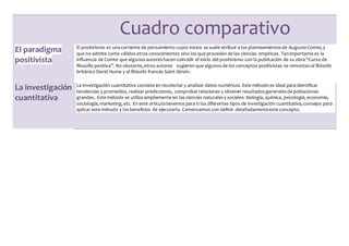 Cuadro comparativo
El paradigma
positivista
El positivismo es unacorriente de pensamiento cuyos inicios se suele atribuir a los planteamientosde AugusteComte,y
que no admite como válidosotros conocimientos sino los que proceden de las ciencias empíricas. Tanimportante es la
influencia de Comte que algunosautoreshacencoincidir el inicio del positivismo con la publicación de su obra“Curso de
filosofía positiva”. No obstante,otros autores sugieren que algunosde los conceptos positivistas se remontanal filósofo
británico David Hume y al filósofo francés Saint-Simón.
La investigación
cuantitativa
La investigación cuantitativa consiste en recolectar y analizar datos numéricos. Este método es ideal para identificar
tendencias y promedios, realizar predicciones, comprobarrelaciones y obtener resultadosgeneralesde poblaciones
grandes. Este método se utiliza ampliamente en las ciencias naturalesy sociales: biología, química, psicología, economía,
sociología, marketing, etc. En este artículotenemos para ti los diferentes tipos de investigación cuantitativa,consejos para
aplicar este método y losbeneficios de ejecutarla. Comencemos con definir detalladamenteeste concepto.
 