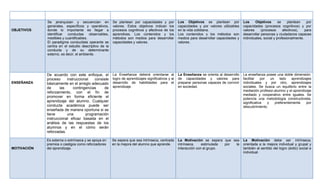 OBJETIVOS

ENSEÑANZA

MOTIVACIÓN

Se jerarquizan y secuencian en
generales, específicos y operativos,
donde lo importante es llegar a
identificar
conductas observables,
medibles y cuantificables.
El paradigma conductista operante se
centra en el estudio descriptivo de la
conducta y de su determinante
externo, es decir, el ambiente.

Se plantean por capacidades y por
valores. Estos objetivos indican los
procesos cognitivos y afectivos de los
aprendices. Los contenidos y los
métodos son medios para desarrollar
capacidades y valores.

Los Objetivos se plantean por
capacidades y por valores utilizables
en la vida cotidiana.
Los contenidos y los métodos son
medios para desarrollar capacidades y
valores.

Los
Objetivos
se
plantean
por
capacidades (procesos cognitivos) y por
valores
(procesos
afectivos),
para
desarrollar personas y ciudadanos capaces
individuales, social y profesionalmente.

De acuerdo con este enfoque, el
proceso
instruccional
consiste
básicamente en el arreglo adecuado
de
las
contingencias
de
reforzamiento, con el fin de
promover en forma eficiente el
aprendizaje del alumno. Cualquier
conducta académica puede ser
enseñada de manera oportuna si se
tiene
una
programación
instruccional eficaz basada en el
análisis de las respuestas de los
alumnos y en el cómo serán
reforzadas.

La Enseñanza deberá orientarse al
logro de aprendizajes significativos y al
desarrollo de habilidades para el
aprendizaje.

La Enseñanza se orienta al desarrollo
de capacidades y valores para
preparar personas capaces de convivir
en sociedad.

La enseñanza posee una doble dimensión:
facilitar
por
un
lado
aprendizajes
individuales y por otro, aprendizajes
sociales. Se busca un equilibrio entre la
mediación profesor-alumno y el aprendizaje
mediado y cooperativo entre iguales. Se
potencia una metodología constructivista,
significativa
y
preferentemente
por
descubrimiento.

Es externa o extrínseca y se apoya en
premios o castigos como reforzadores
del aprendizaje.

Se espera que sea intrínseca, centrada
en la mejora del alumno que aprende.

La Motivación se espera que sea
intrínseca,
estimulada
por
la
interacción con el grupo.

La Motivación debe ser intrínseca,
orientada a la mejora individual y grupal y
también al sentido del logro (éxito) social e
individual.

 