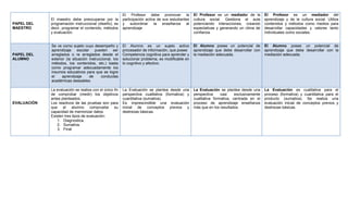 PAPEL DEL
MAESTRO

PAPEL DEL
ALUMNO

EVALUACIÓN

El Profesor debe promover la
participación activa de sus estudiantes
y subordinar la enseñanza al
aprendizaje

El Profesor es un mediador de la
cultura social. Gestiona el aula
potenciando interacciones, creando
expectativas y generando un clima de
confianza.

El Profesor es un mediador del
aprendizaje y de la cultura social. Utiliza
contenidos y métodos como medios para
desarrollar capacidades y valores tanto
individuales como sociales.

Se ve como sujeto cuyo desempeño y
aprendizaje escolar pueden ser
arreglados o re arreglados desde el
exterior (la situación instruccional, los
métodos, los contenidos, etc.) basta
como programar adecuadamente los
insumos educativos para que se logre
el
aprendizaje
de
conductas
académicas deseables.

El Alumno es un sujeto activo
procesador de información, que posee
Competencia cognitiva para aprender y
solucionar problema, es modificable en
lo cognitivo y afectivo.

El Alumno posee un potencial de
aprendizaje que debe desarrollar con
la mediación adecuada.

El Alumno posee un potencial de
aprendizaje que debe desarrollar con la
mediación adecuada.

La evaluación se realiza con el único fin
de comprobar (medir) los objetivos
antes planteados.
Los reactivos de las pruebas son para
que el alumno compruebe su
capacidad de memorizar datos.
Existen tres tipos de evaluación:
1. Diagnostica.
2. Sumativa.
3. Final

La Evaluación se plantea desde una
perspectiva cualitativa (formativa) y
cuantitativa (sumativa).
Es imprescindible una evaluación
inicial de conceptos previos y
destrezas básicas.

La Evaluación se plantea desde una
perspectiva
casi
exclusivamente
cualitativa formativa, centrada en el
proceso de aprendizaje enseñanza
más que en los resultados.

La Evaluación es cualitativa para el
proceso (formativa) y cuantitativa para el
producto (sumativa). Se realiza una
evaluación inicial de conceptos previos y
destrezas básicas.

El maestro debe preocuparse por la
programación instruccional (diseño), es
decir, programar el contenido, métodos
y evaluación.

 